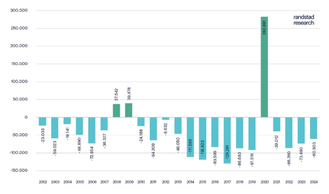 Variación intermensual del paro registrado en España. Meses de abril desde 2002