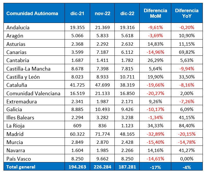 Diciembre finaliza con un 4% menos de vacantes que en 2021 y un 17% menos que el mes pasado