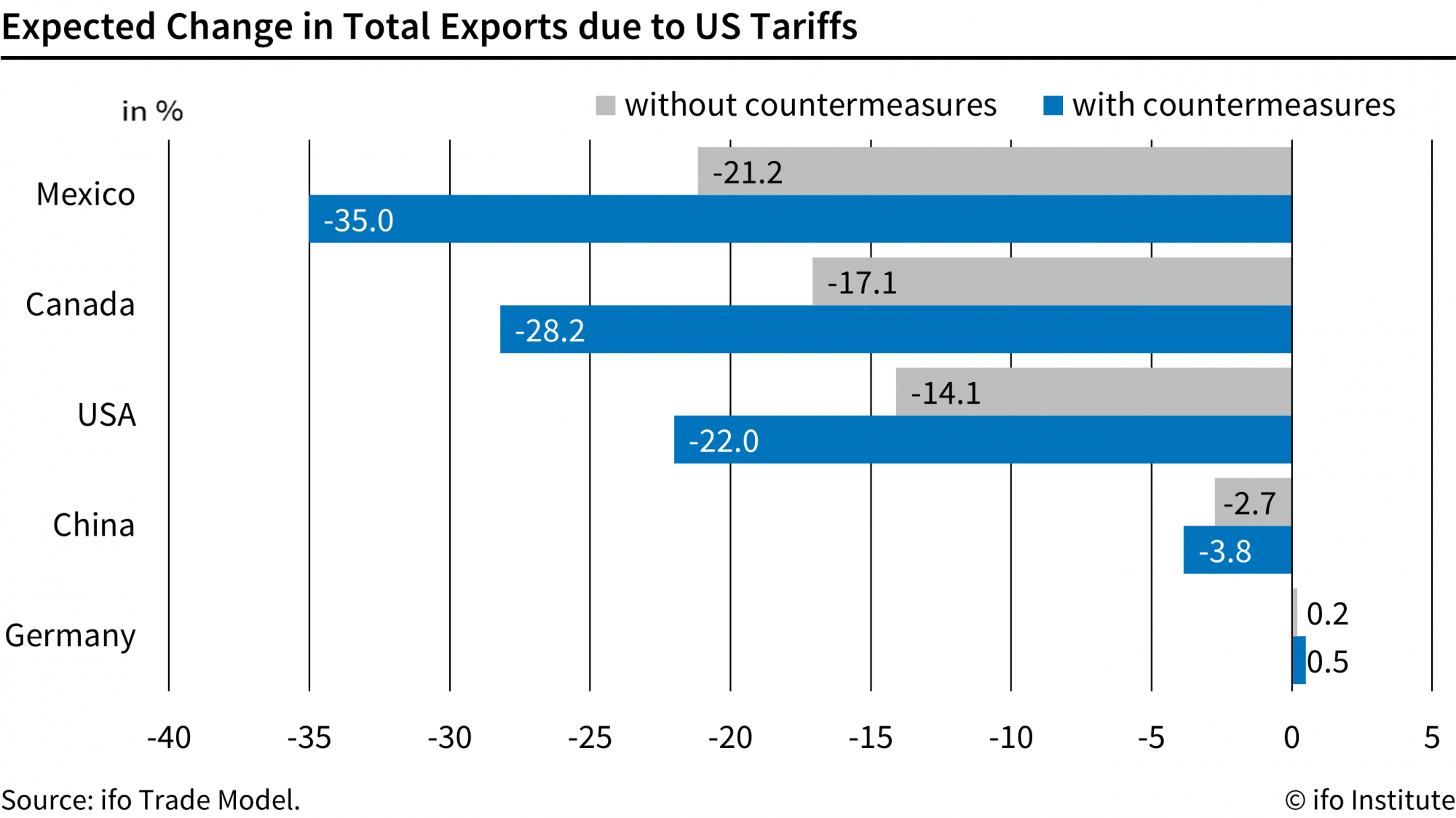 Los aranceles de Trump reducen las exportaciones de EE.UU.