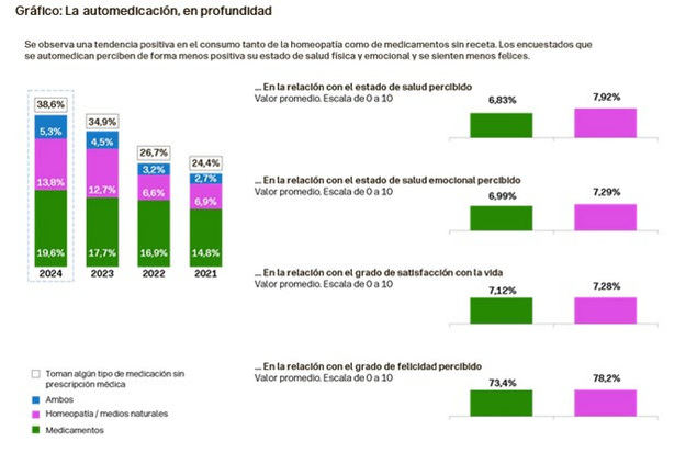 Un 38,6% de los españoles se automedica