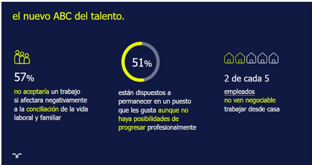 La mitad de los trabajadores abandonan las empresas por la falta de conciliación