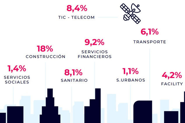 El gasto público se dispara un 33,7% en la primera mitad de 2025