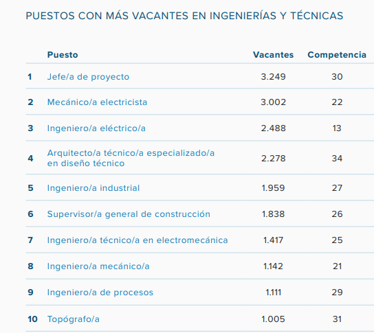 Las competencias digitales, decisivas en el futuro laboral de los jóvenes