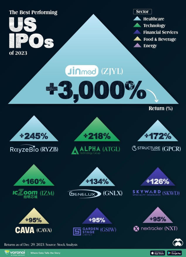 Este gráfico, a través de Marcus Lu de Visual Capitalist , destaca las mejores ofertas públicas iniciales de EE. UU., clasificadas por su rendimiento porcentual al 29 de diciembre de 2023, según datos de Stock Analysis