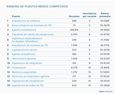 Las competencias digitales, decisivas en el futuro laboral de los jóvenes