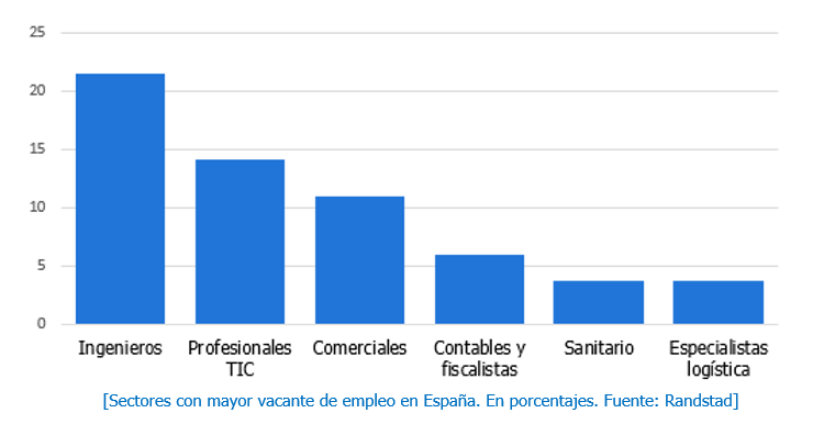 Ingenieros, especialistas TIC y comerciales copan cerca del 50% de las vacantes de empleo profesionales