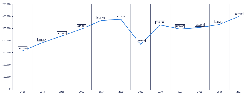 Evolución de la serie histórica