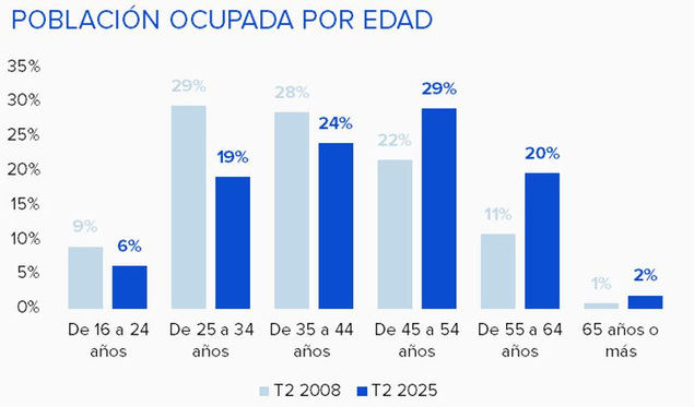 Así ha evolucionado el mercado laboral: se mantiene el subempleo y crece el trabajo vinculado a los cuidados, mientras que el sector servicios mantiene su liderazgo
