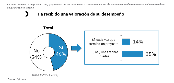 Más de la mitad de los trabajadores no recibe una valoración de su empresa sobre su desempeño profesional