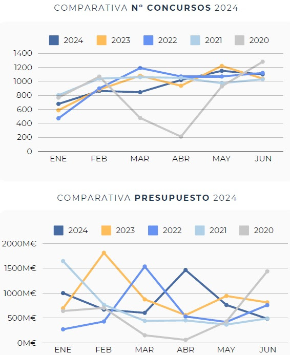 La inversión pública en sanidad cae un 12% en 2024
