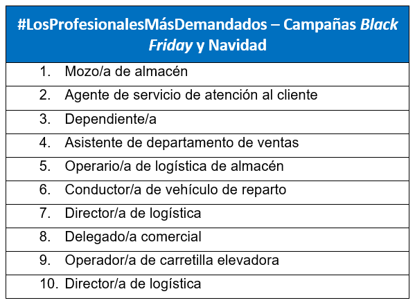InfoJobs registra un 47% más de vacantes que en 2023 para las campañas de Black Friday y Navidad