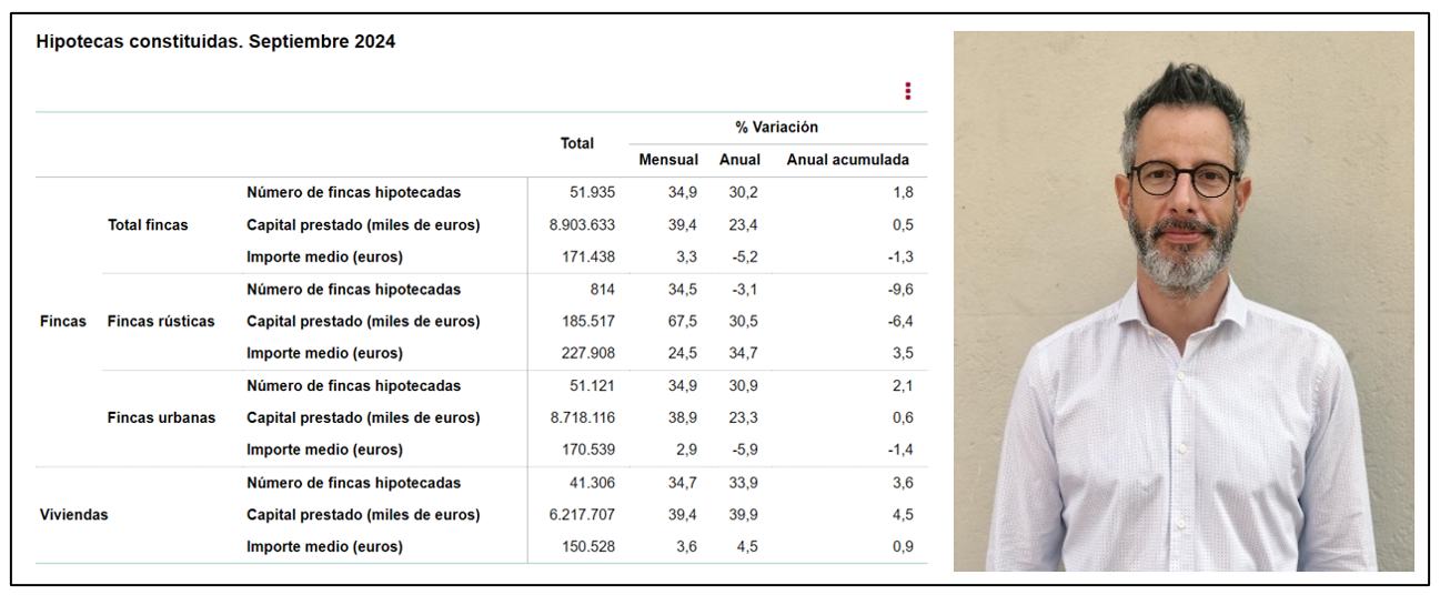 La firma de hipotecas registra su mayor subida desde principios de 2021
