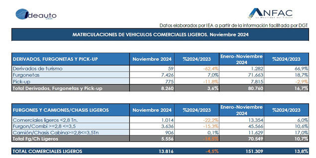 El mercado mejora en noviembre, con un aumento del 6,4% en las ventas de turismos
