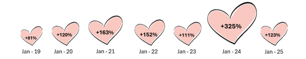 Una de cada 75 páginas web relacionadas con San Valentín es maliciosa