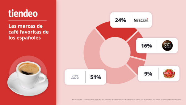 Estas son las marcas de café que más triunfan entre los españoles