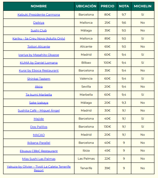 Las reservas en restaurantes japoneses representan un 14% del total de las realizadas en España y han aumentado un 4% vs 2023