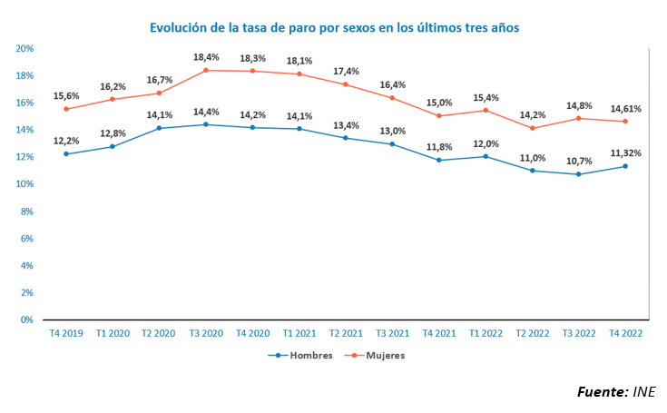 La brecha de género sigue inmutable tras casi diez años