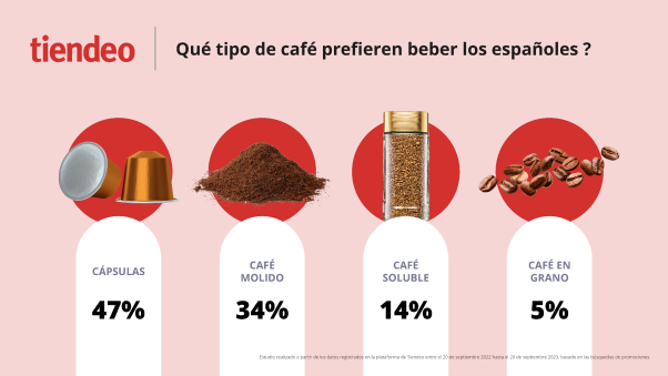 Estas son las marcas de café que más triunfan entre los españoles