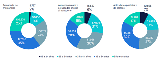 La mitad de los trabajadores de la logística tienen más de 45 años