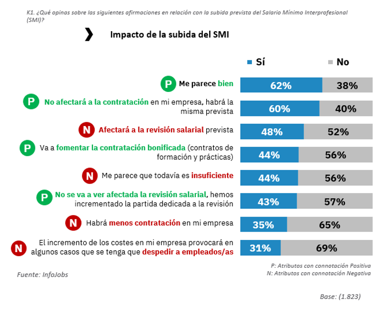 6 de cada 10 empresas afirman estar de acuerdo con una subida del salario mínimo interprofesional