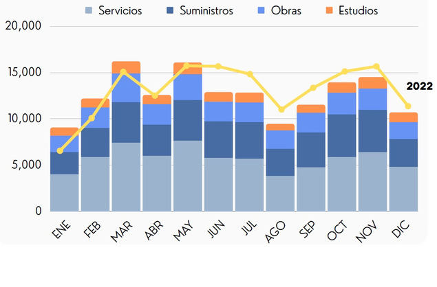 El gasto público en licitaciones crece un 17% en 2023 y supera los 125.000 millones de euros