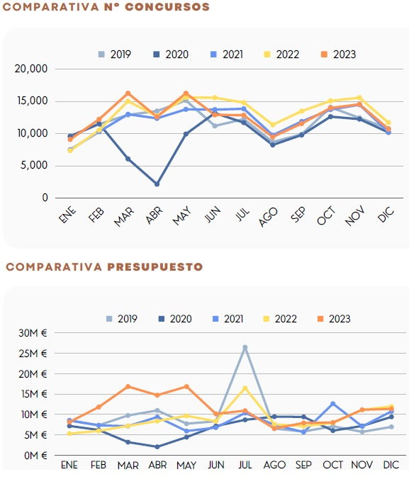 El gasto público en licitaciones crece un 17% en 2023 y supera los 125.000 millones de euros