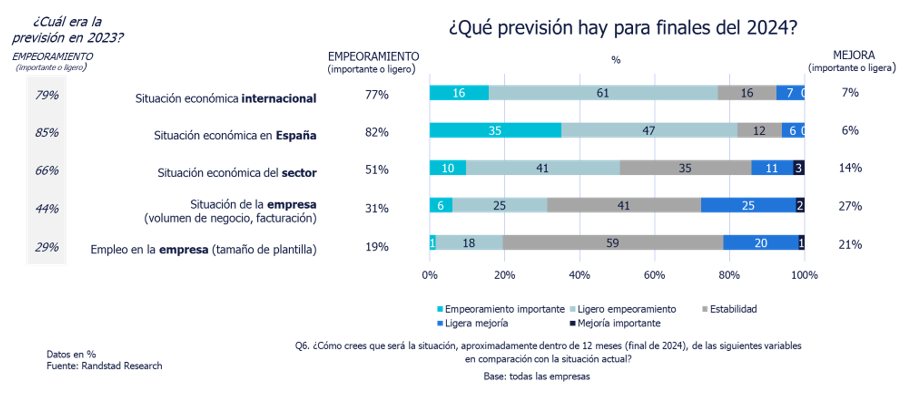 Ocho de cada diez empresas españolas prevé un empeoramiento de la economía, aunque sin apenas impacto en el empleo