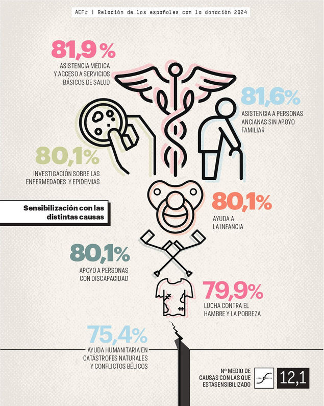 Seis de cada diez españoles han colaborado con una ONG en algún momento de su vida