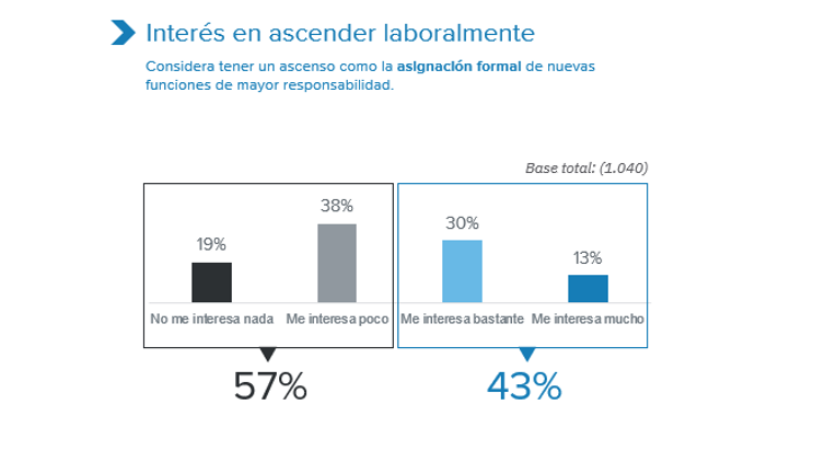 La mayoría de los trabajadores no tiene interés en ascender y más de la mitad no busca el reconocimiento