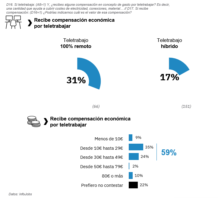 Solo uno de cada tres empleados con trabajo remoto al 100% recibe compensación económica