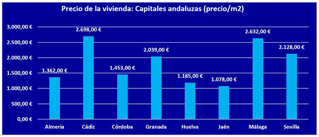 Málaga, la segunda capital más cara de Andalucía tras Cádiz en el tercer trimestre