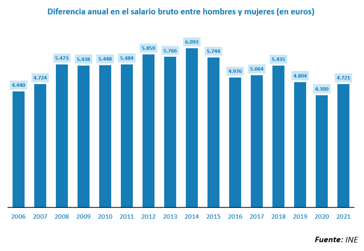 La brecha salarial se reduce, pero la mitad de los hombres trabajadores continúa negando que exista