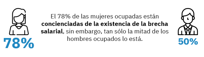 La brecha salarial se reduce, pero la mitad de los hombres trabajadores continúa negando que exista