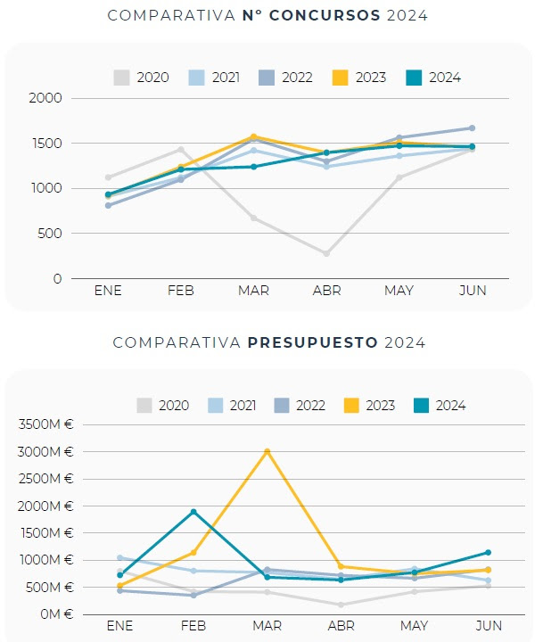 La inversión pública en el sector TIC se desploma un 18% hasta los 5.862M€