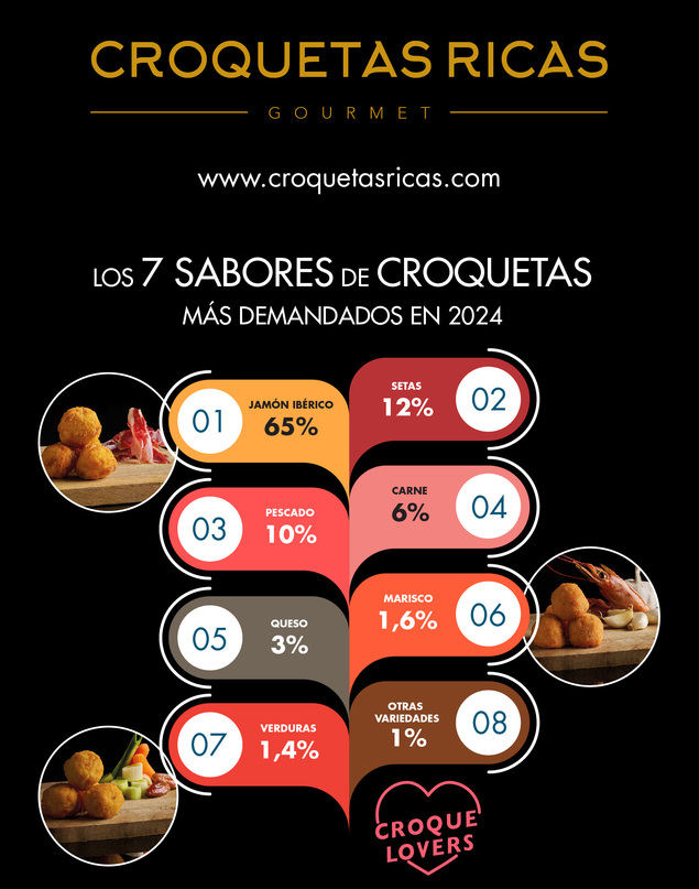 Las croquetas favoritas de cada generación: un viaje por sabores y edades