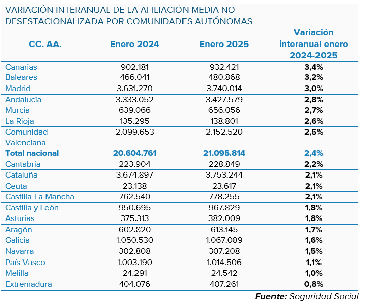 Las comunidades autónomas encaran 2025 con una progresión desigual del empleo