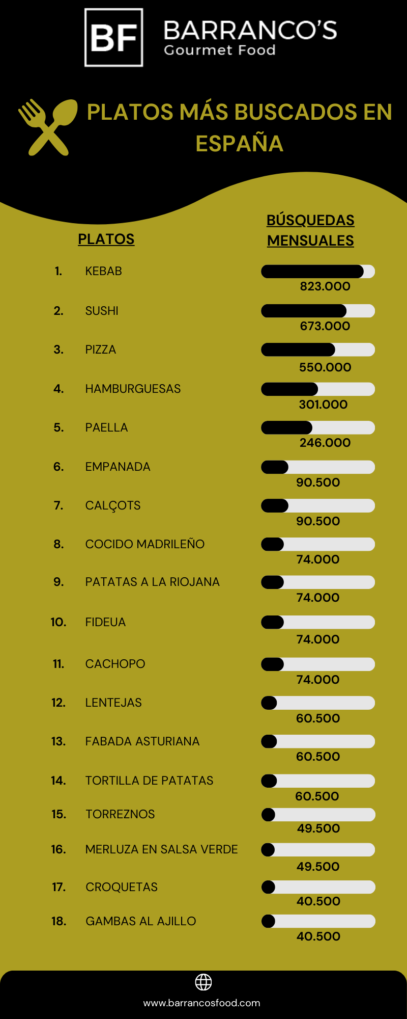 Los platos más buscados en España: entre la tradición y la influencia internacional