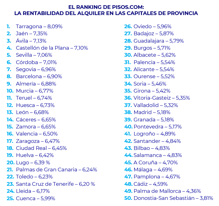 Tarragona, Jaén, Ávila, Castellón y Sevilla lideran el ranking de las capitales de provincia más rentables de España