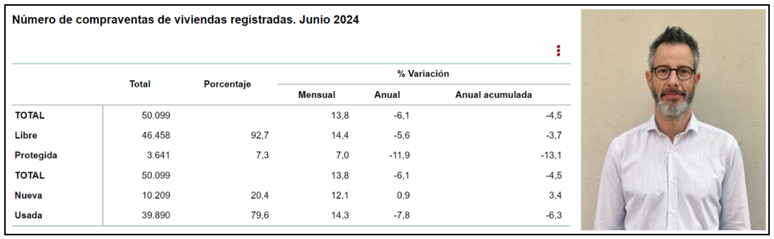 La compraventa de viviendas modera su caída en junio, pero continúa registrando tasas negativas