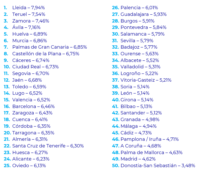 Lleida, Teruel, Zamora y Ávila son las únicas capitales de provincia con una rentabilidad por encima del 7%