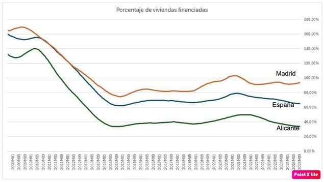 La bajada de los tipos de interes aumentara el numero de viviendas vendidas y el porcentaje de viviendas compradas con financiacion