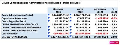 Batimos récord en ingresos y a su vez en deuda