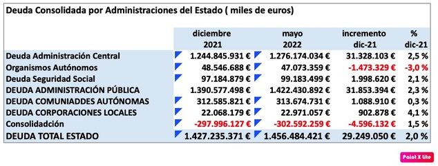 Batimos récord en ingresos y a su vez en deuda