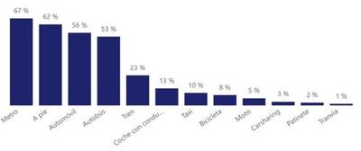 ¿Cómo se desplazan habitualmente los madrileños?