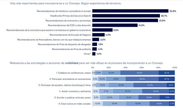 ¿Cómo llegar al consejo de una empresa? El poder de lasrecomendaciones directas revelado en nuevo estudio