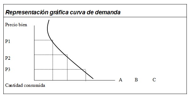 Estudio de la Curva de Demanda