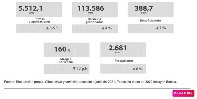 VidaCaixa obtiene un beneficio de 388,7 millones de euros en el primer semestre, un 7% más