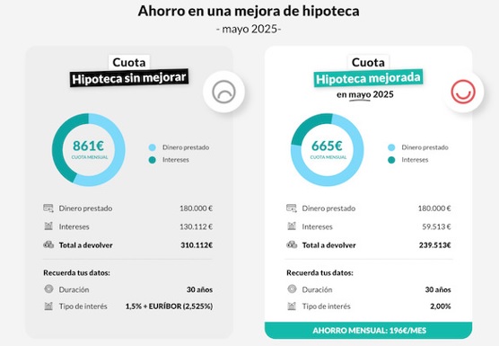 Miles de españoles podrían estar pagando de más en sus préstamos hipotecarios
