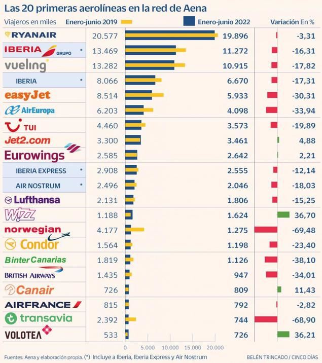 Cierre de aerolíneas en España: una oportunidad real para inversores estratégicos