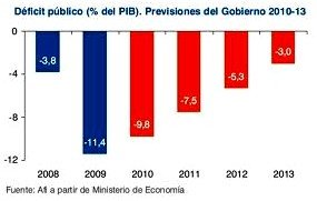 La corrección del déficit público lastrará el PIB español en 2013